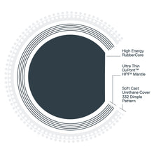 Load image into Gallery viewer, Diagram showing high energy rubber core, ultra thin DuPont HPF mantle, and soft urethane cover of Seed Golf SDX1 best value high compression low spin golf ball