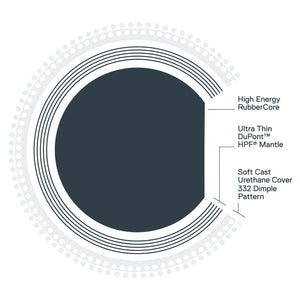 Diagram showing high energy rubber core, ultra thin DuPont HPF mantle, and soft urethane cover of Seed Golf SDX1 best value high compression low spin golf ball
